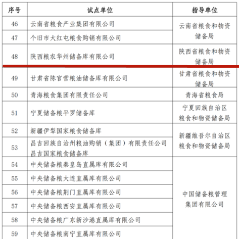 陜西糧農華州儲備庫入選國家綠色儲糧標準化試點單位