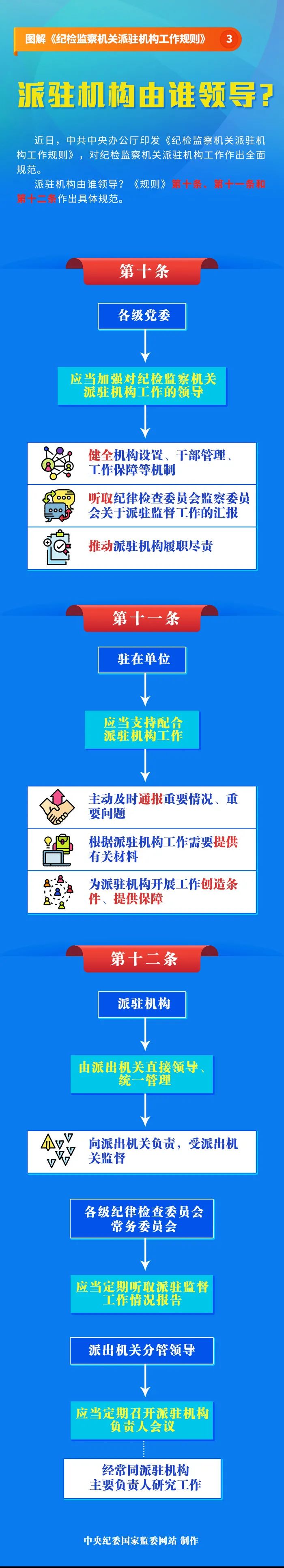 圖解《紀檢監察機關派駐機構工作規則》③ 派駐機構由誰領導?