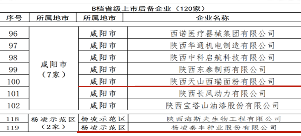 陜西糧農集團所屬2家企業入選我省2023年度上市后備企業名單